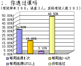 长沙大学生生存状况调查